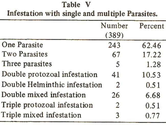 Nearly all the pathogenic protozoaand helminth were found mainly upto 40 years of age. Infestation with single and multiple parasites was observed among patients (Table V).