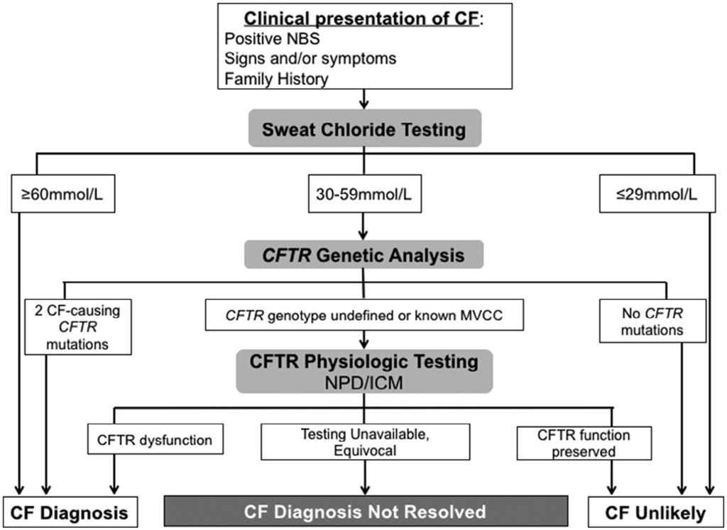 February 2017 SUPPLEMENT Figure. CF is diagnosed when an individual has both a clinical presentation of the disease and evidence of CFTR dysfunction.