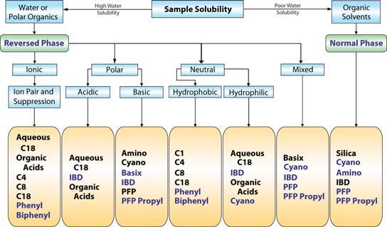 free literature HPLC Tech Tips Wall Chart Almost everything you need to remember about HPLC, condensed into 3 feet by 2 feet: mobile phase basics, buffers (types, pka values, ph ranges, formula