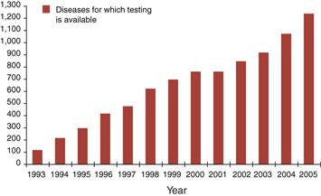 Growth of Genetic Testing Hudson