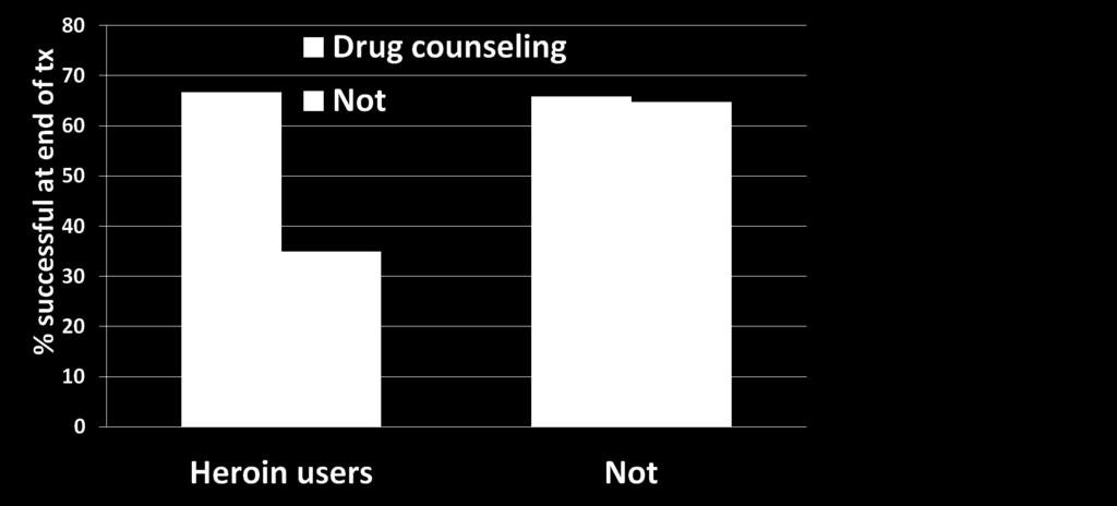 Did drug counseling improve outcomes in patients with more severe problems?