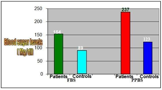 Shows the mean ± standard deviation of FBS, PPBS in 30 diabetic subjects and 20 controls. FIGURE -1 Shows the FBS, PPBS mean graphical comparison of Diabetes mellitus patients and controls.