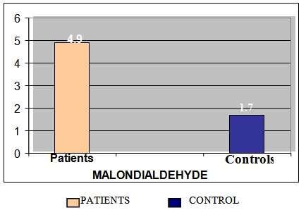 Comparison of mean graph for Malondialdehyde in patients and controls Malondialdehyde (umol/l) S
