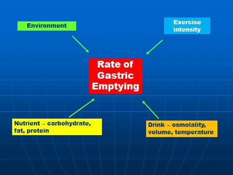 Figure 9. Factors influencing gastric emptying.