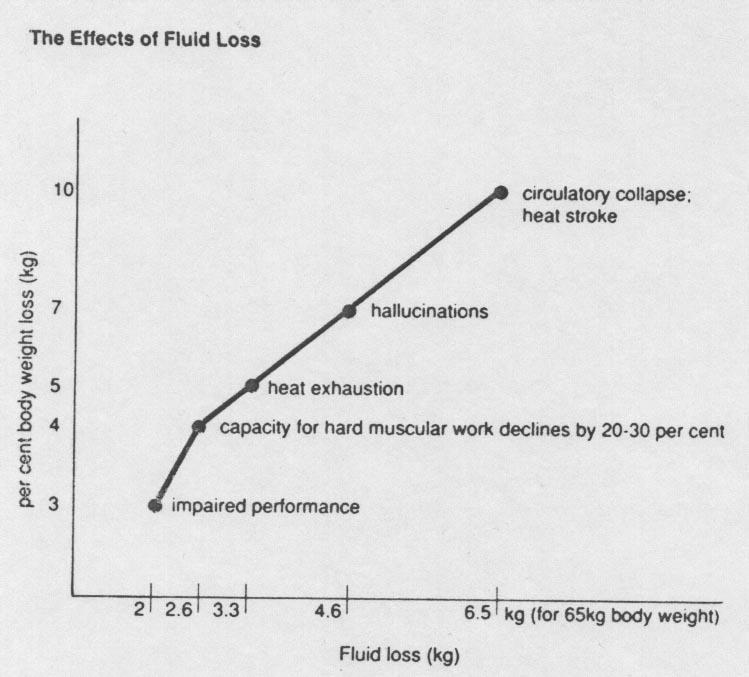 Figure 5. Relationship between sweat rate and finishing time in an Aberdeen marathon (after Maughan et al., 1985) Is dehydration a problem?