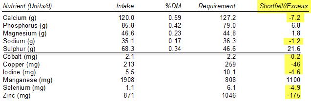 Stress, Challenge, Disease etc. Ration Balancing Pasture + PKE 20.2 kg DMI 4.