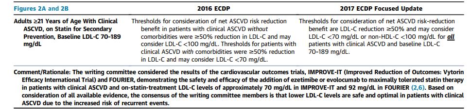 2017 Focused Update Thresholds in patients with clinical ASCVD with