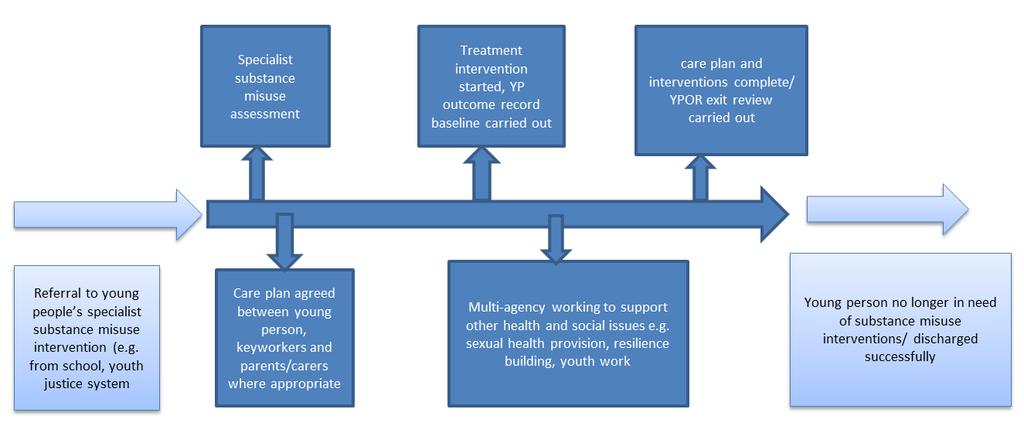 Appendix A Diagram to show an example young people s pathway This diagram illustrates a typical journey through a young people s specialist substance misuse service.
