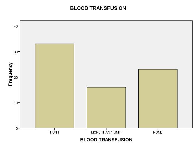 There was no significant relationship to correlate blood transfusion to the increase in prostate weight, duration of operation time or blood loss.