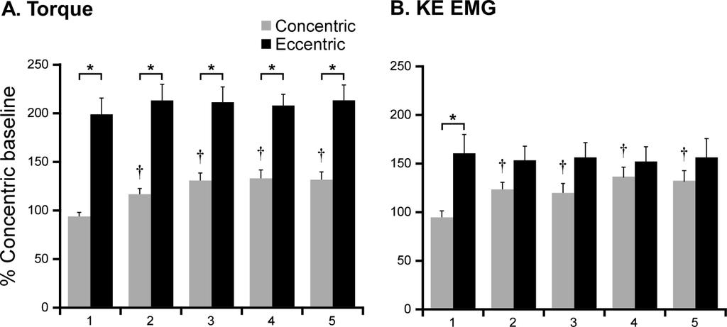 Figure 2.5. SCI subjects produce increasing KE torque and EMG during repeated concentric, but not eccentric, MVCs.