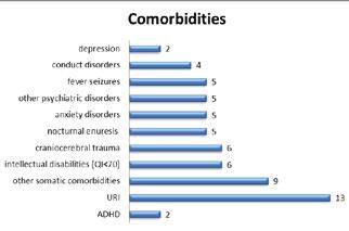 disorder, 3% with depression and 3% with ADHD, while 12% had no comorbidities (Figure 6). Figure 4. Distribution of symptoms in boys Figure 5.
