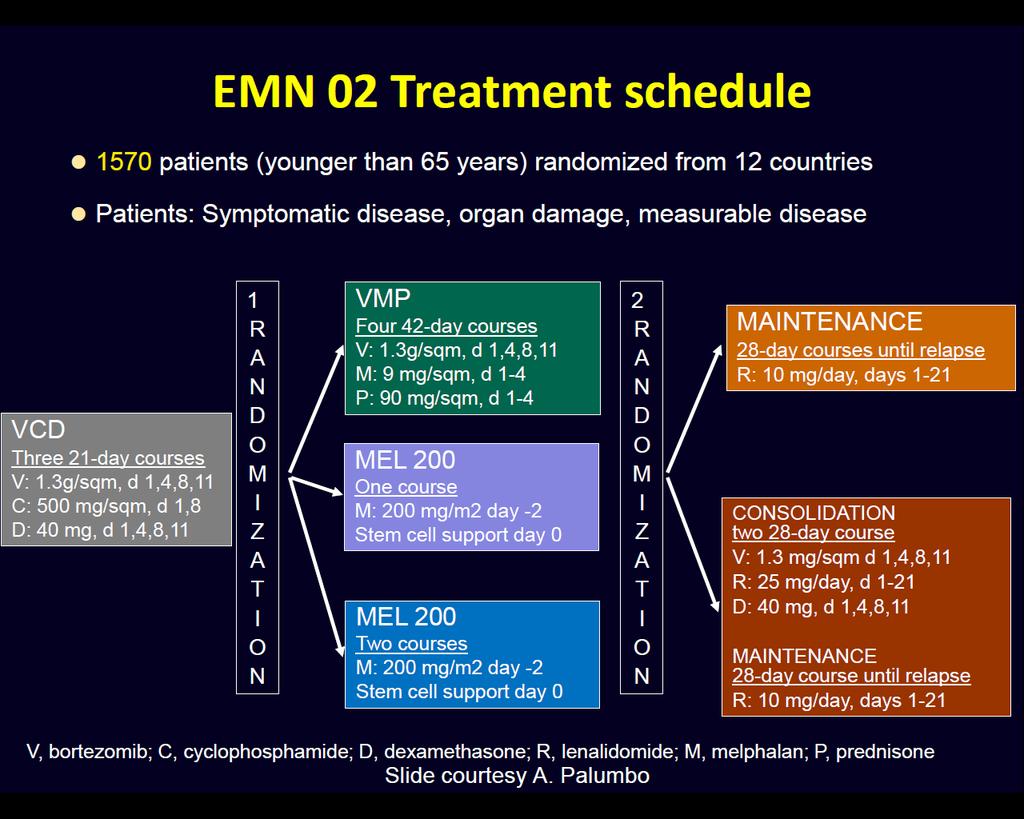 Ongoing Studies EMN BMT-CTN 1304 (IFMDFCI Study) Blood and Marrow