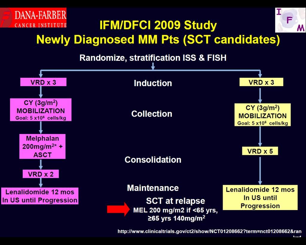 Conclusion All Transplant-Eligible Patients With Myeloma Should
