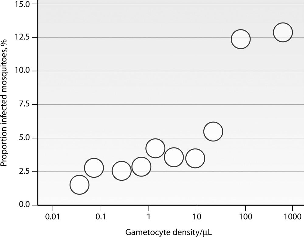 388 BOUSEMA AND DRAKELEY CLIN. MICROBIOL. REV. FIG. 5. Gametocyte densities and mosquito infection rates.