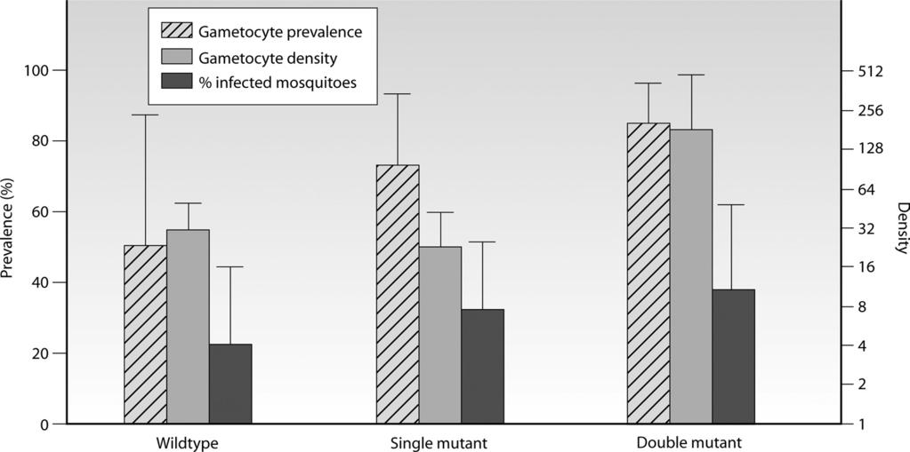 VOL. 24, 2011 P. FALCIPARUM AND P. VIVAX GAMETOCYTES 391 FIG. 6. Gametocytes as an early indicator of parasite resistance.