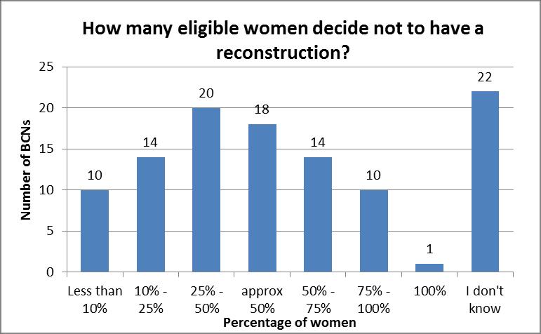 Figure 6 Reasons for not having breast reconstruction surgery The table below shows reasons women give BCNs for not having reconstruction surgery.