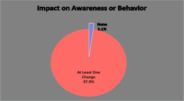 Impact of PSAs 98% of participants