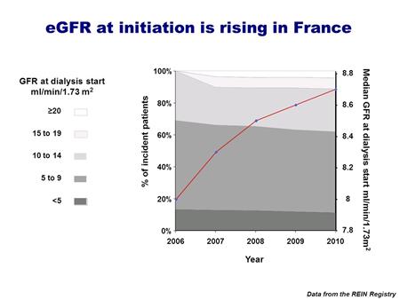 If we look at the French data, we can see that the proportion of patients who begin dialysis at m ore than 10 m l/m in is increasing and m ean GFR diuresis start is increasing.
