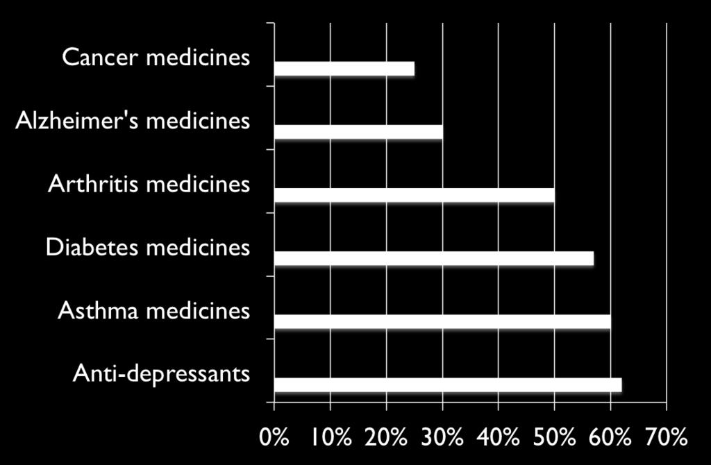 Medicines are not equally effective in all patients Medicine effectiveness in patient