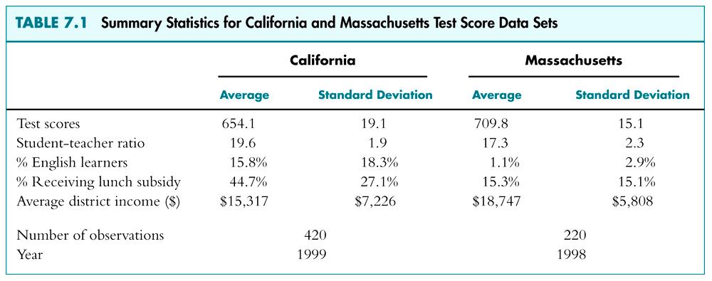 Test Scores and STR: External Validity Massachusetts and California Although distinct, both tests are broad measures of student knowledge and academic skill Differences in elementary school funding