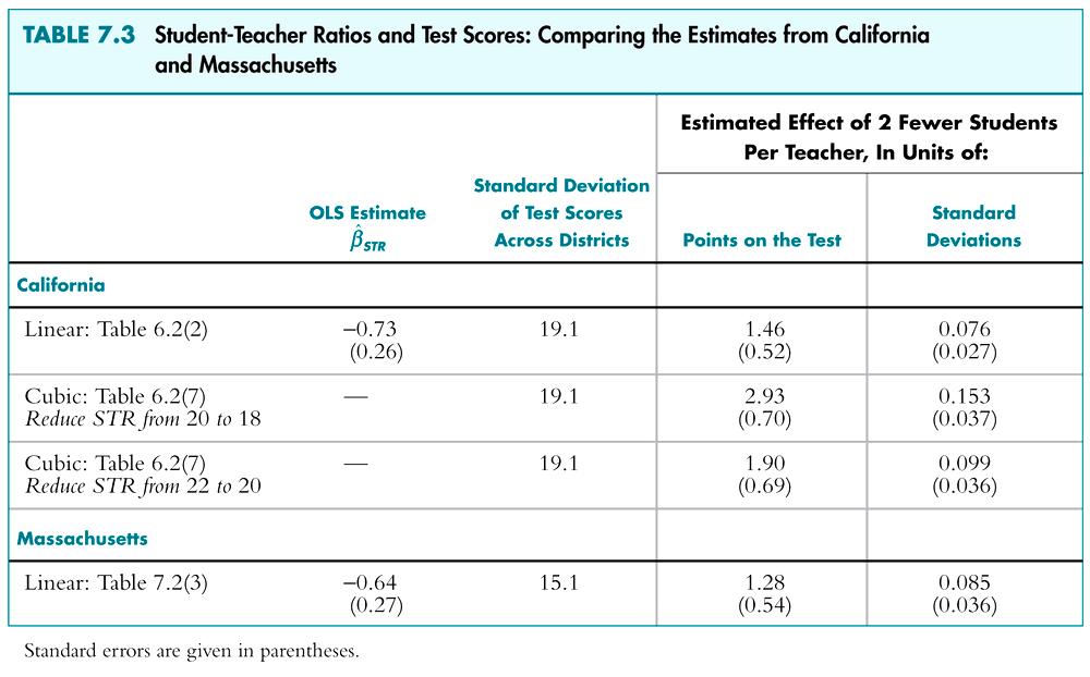 External Validity: Truly comparable? Different tests, different scores, different differences in scores One test point does not mean the same thing in MA and CA.