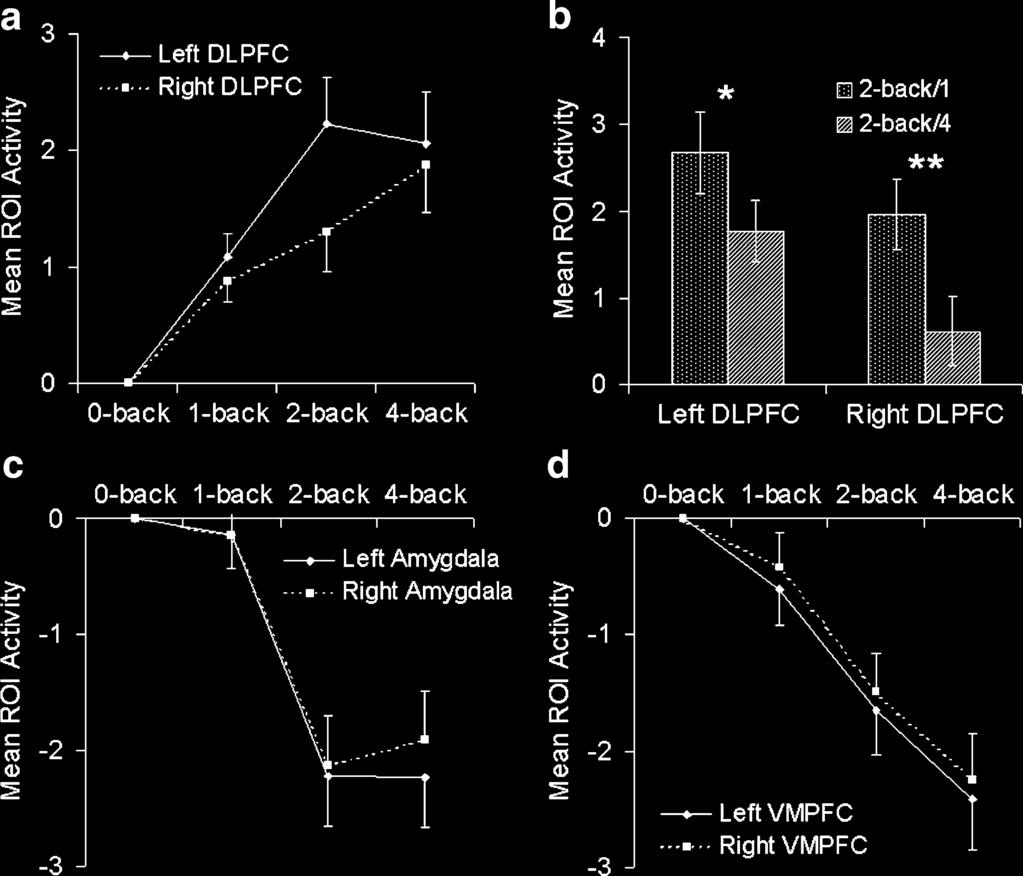 d Loaddependent suppression of left and right VMPFC activity (mean±sem) (Fig. 6a). Amygdala activity negatively correlated with activity in DLPFC (maximum voxel Z=6.20, p<.