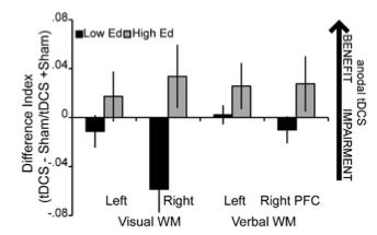 Non-verbal learning and memory (Floel et al.