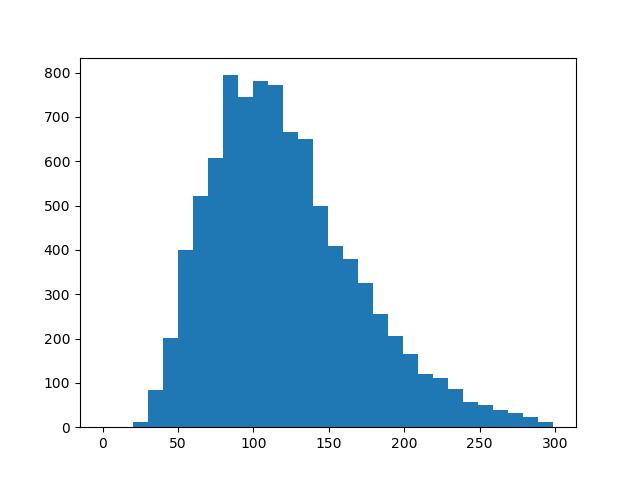 Figure 3: Rank of tournament winner, 300 contestants, error parameters 0 < σ < 0.3 [0.15, 0.