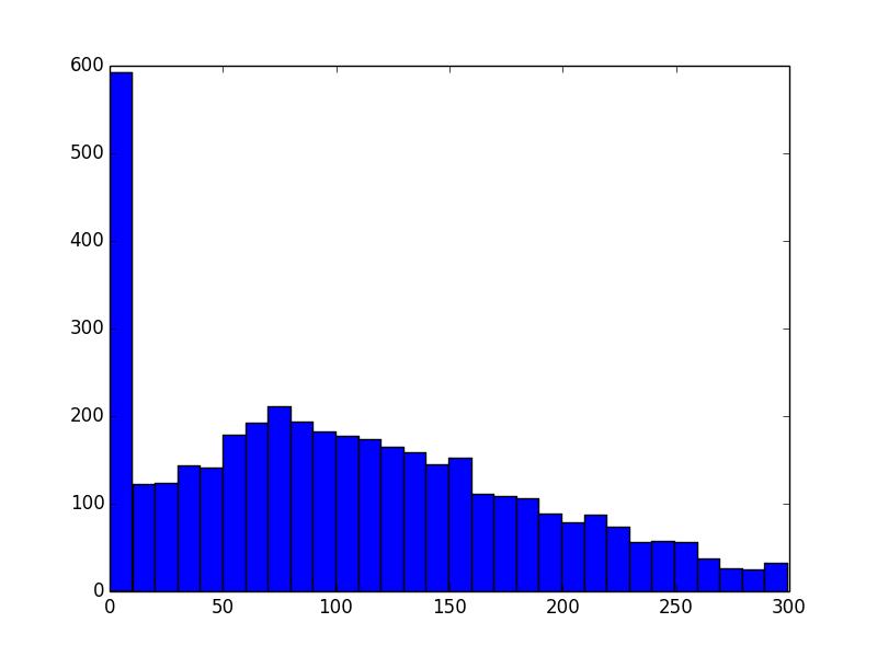 Figure 6: Rank of tournament winner, 0 < σ < 0.3 systematic over- or under-estimation.