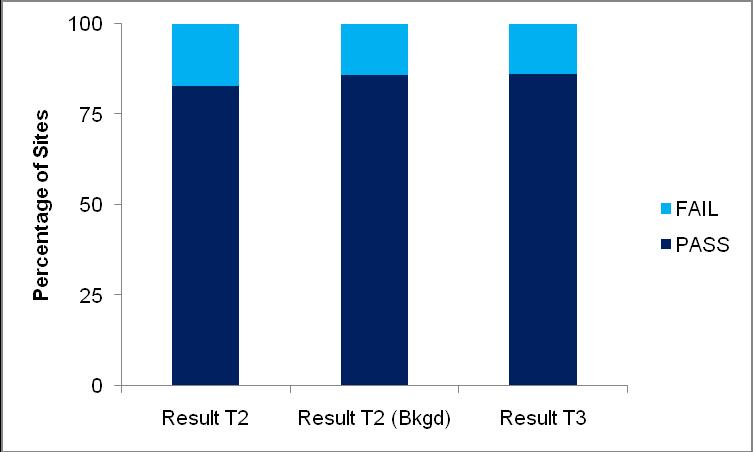 4.2 The results A total of 513 sites were assessed for Cu, and of these 88 also failed the assessment using the bioavailability assessment tool.