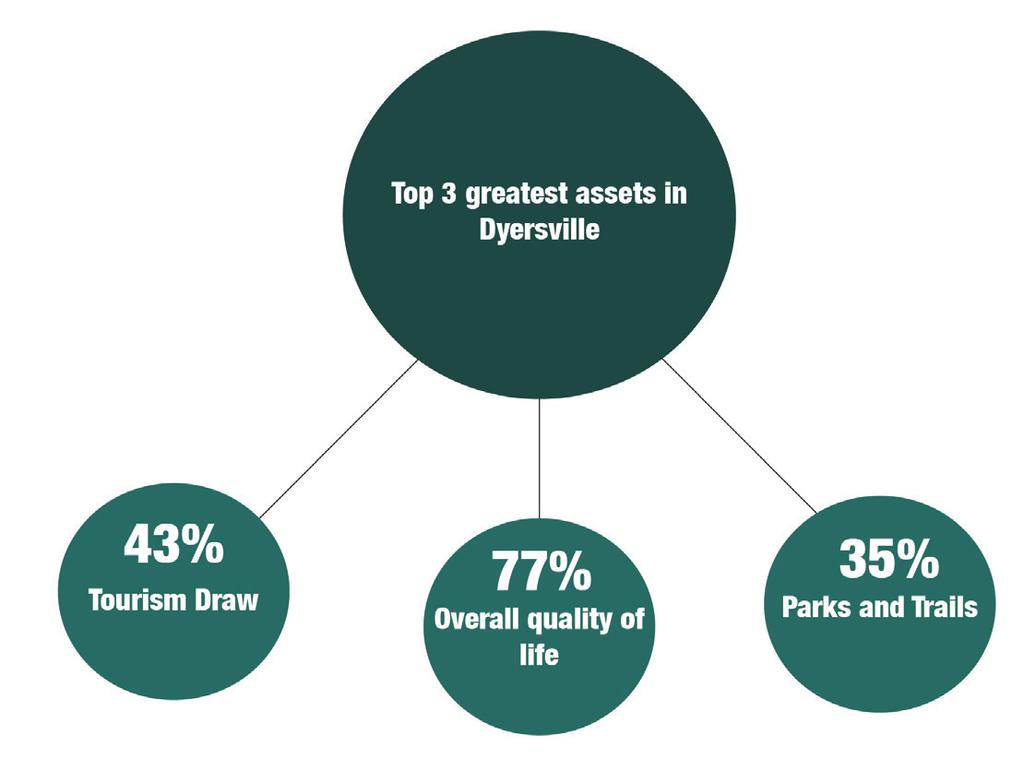 The Dyersville community survey helps guide the comprehensive and downtown plans by addressing the diverse components driving how Dyersville functions today.