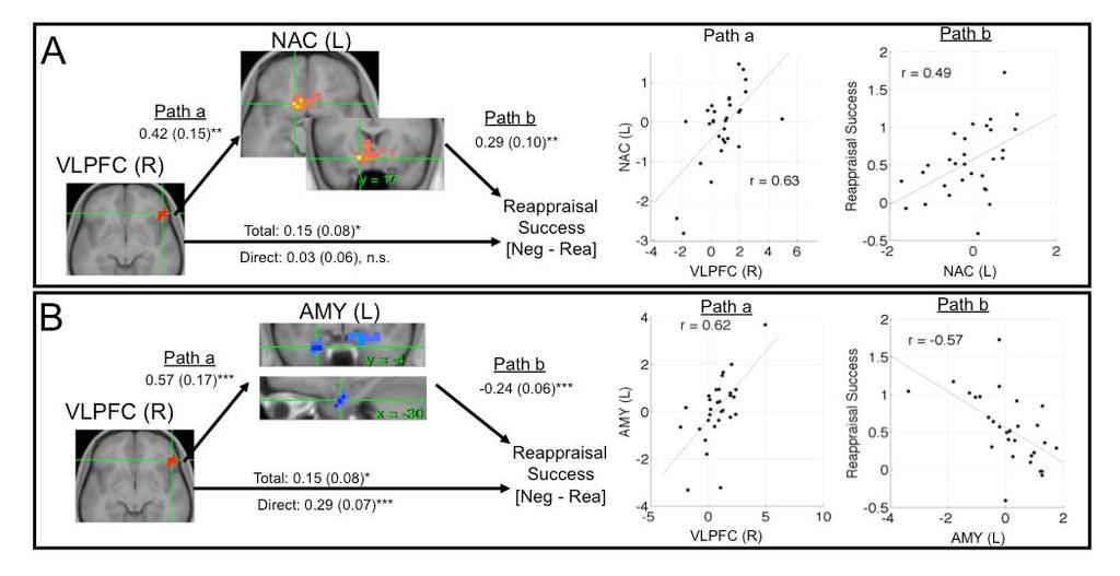 MEDIATED PFC-EMOTION PATHWAYS IN REAPPRAISAL 6 Figure S4 Figure S4. Mediation analyses for amygdala and nucleus accumbens regions of interest.