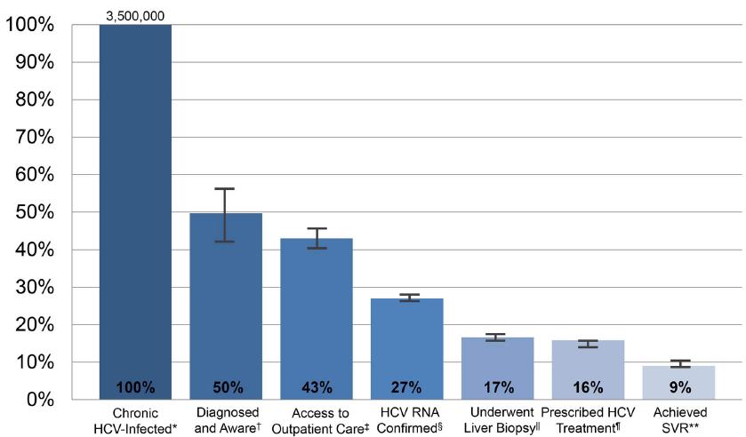 HCV care cascade, United States 120% 100% 80% 60% 40% 20% 0% 3.2 M Chronic HCV 1.6 M (50%) 1.