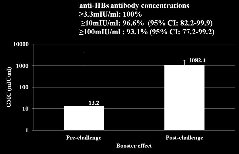 Immune response to the HBV challenge dose at Year-20 n = 29 (anti-hbs < 100 miu/ml) Poovorawan et al.