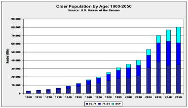 THE AGING POPULATION: DEMOGRAPHICS In 2006, there were approximately 500 million people age 65 and older worldwide.