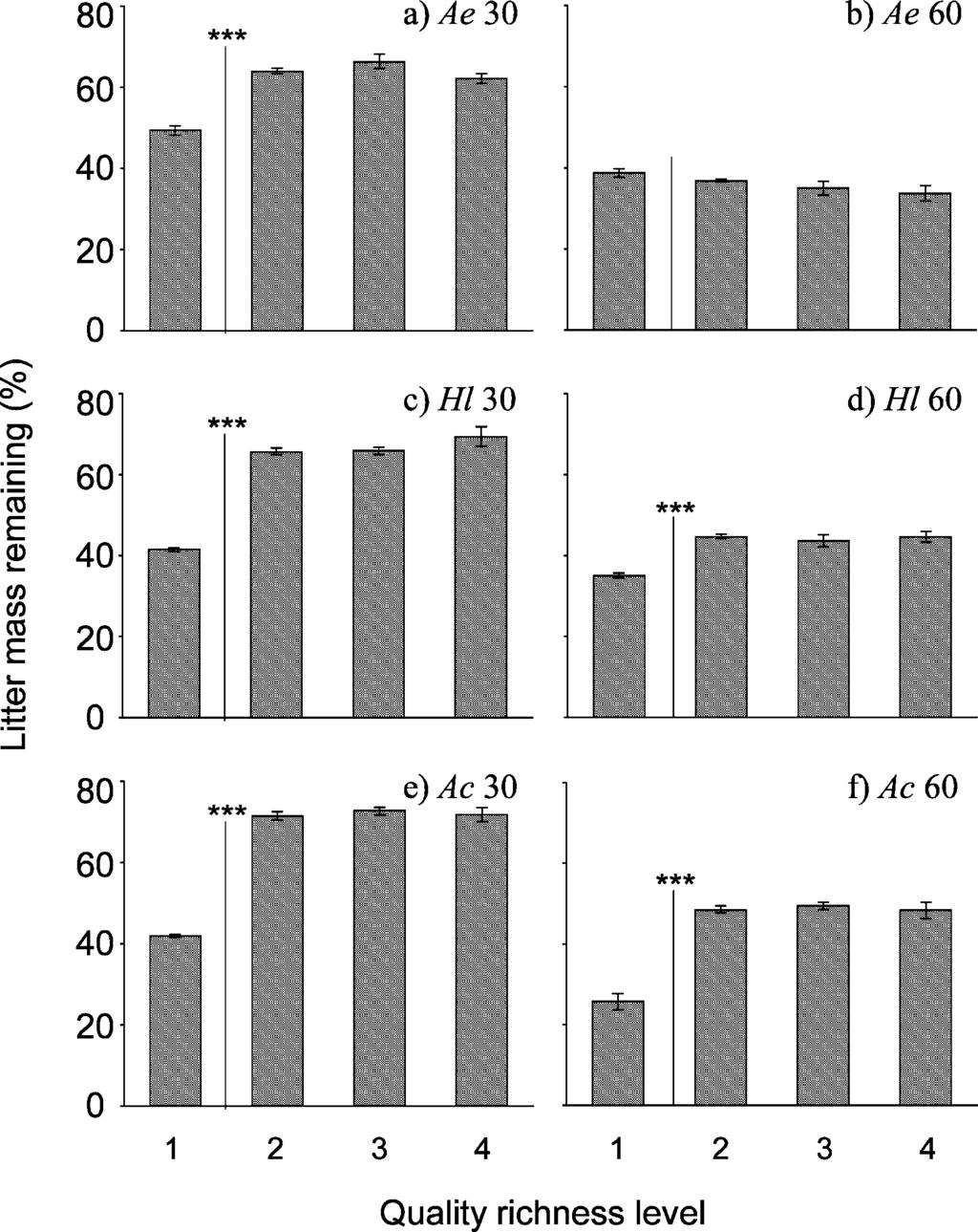 Fig. 1. Effect of litter quality richness on mass loss of a,b) Arrhenatherum elatius, c,d) Holcus lanatus, e,f) Agrostis capillaris litter after 30 (a,c,e) and 60 (b,d,f) days of field exposure.