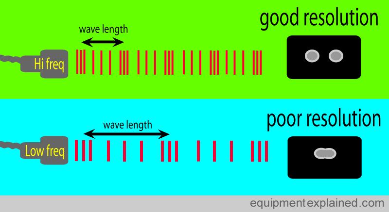 Higher frequency and shorter wavelength produce good