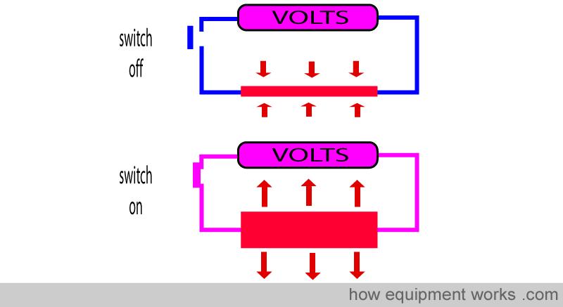 Generation of Ultrasound Voltage is applied to a piezo electric crystal and it expands. When the voltage is removed it contracts.