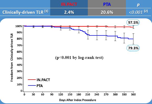 IN-PACT 2:1 randomized single blinded study DCB vs PTA alone 1 year results presented of 5 year study Lesions under 18 cm Occlusions under 10 cm RB 2-4 enrolled 331 randomized (all subjects) ITT 301