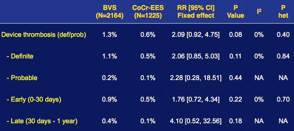Stentthrombosis after 1 year BVS vs Xience Meta-Analysis ABOSRBII, ABSORB III, ABSORP Japan & China Non