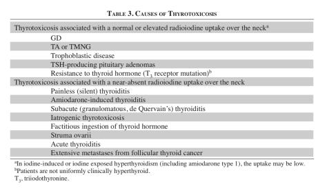 Hypothyroid: When to Refer to Endocrinology?