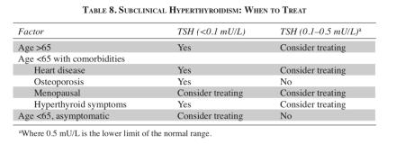 Subclinical Hyperthyroid To treat or Not to Treat?