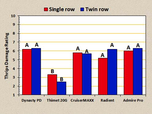 Figure 1. Thrips feed damage as impacted by row spacing and insecticides. 1 Thrips damage rating (TDR) on the leaves was assessed on a 0 to 10 scale.