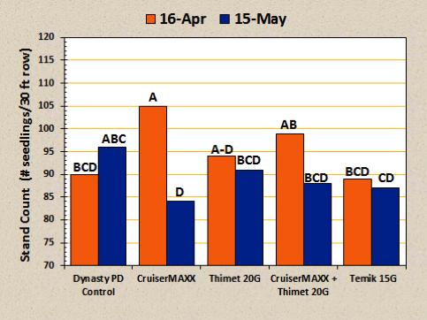 CruiserMAXX but not any other treatment, including the Dynasty PD control had a higher stand density at the April 16 than May 15 planting dates.
