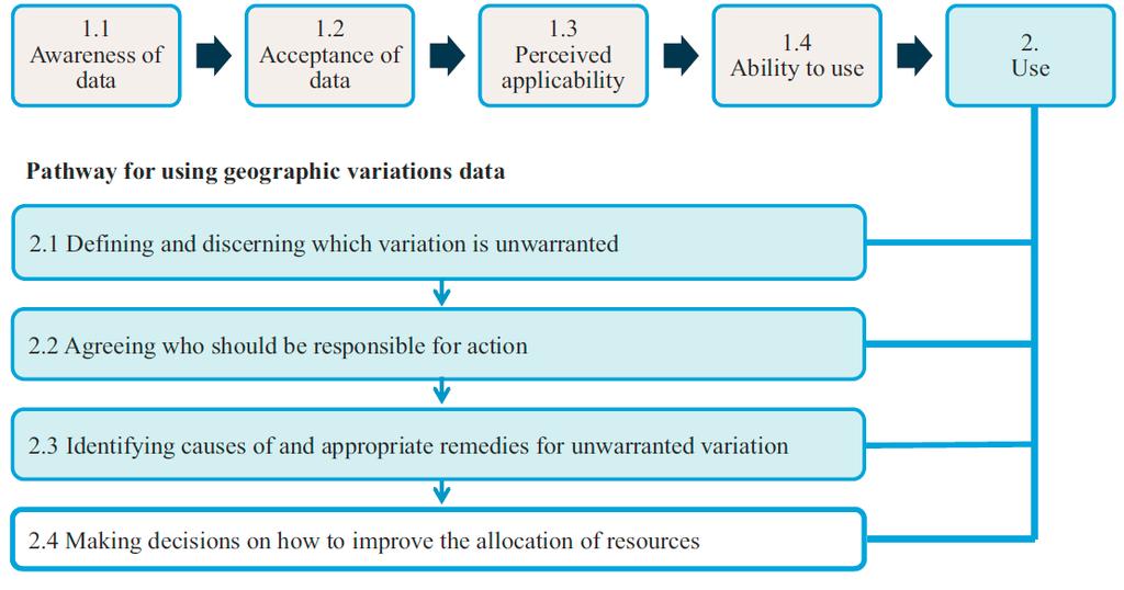 Figure 4 presents a useful framework for moving from information gathering and decisionmaking to supporting performance improvement.