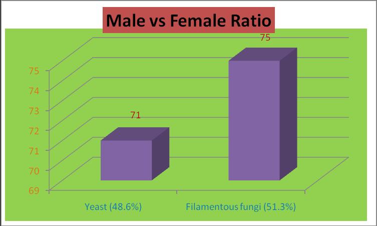 tract infections. Age of patients ranged from 12 years to 80 years; 234 were males and 154 were females (Fig. 1). Fungal growth was observed in 146 patient samples (29.9%).