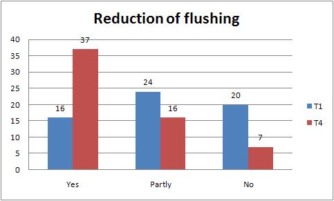 Survey of the symptoms reduction at T 4, after 4 month of treatment Yes Partly No Not indicated Reduction of flushing 37 16 7 0 Reduction of night sweating 25 21 8 6 Reduction of alteration of sleep