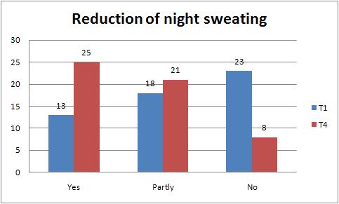 At T1 more than 51% of patient declaring an effect on the reduction of night sweating (sum of yes and partly) that at T4 become more than 76%.
