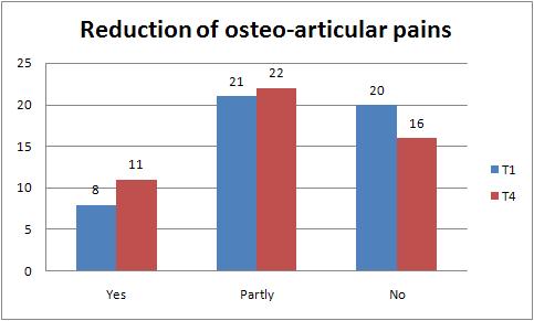 At T1 more than 48% of patients declaring an effect on the reduction of osteo-articular pains (sum of yes and partly) that at T4 become more than 55%.