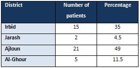 cause of cutaneous leishmania in our area is leishmania tropica (5). Table 2: The distribution of patients according to age group Table 3.
